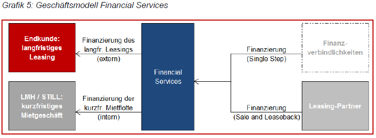 Geschäftsmodell Financial Services (Grafik)