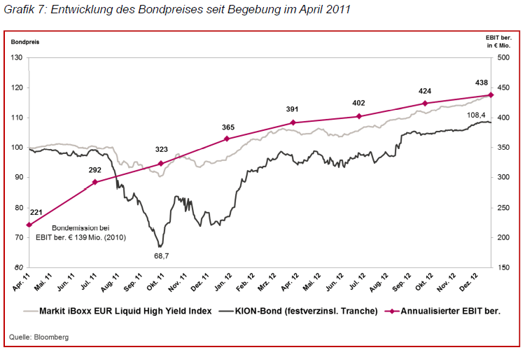 Entwicklung des Bondpreises seit Begebung im April 2011 (Liniendiagramm)
