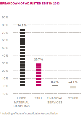 Breakdown of adjusted EBIT in 2013 (bar chart)