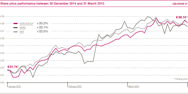 Share price performance between 30 December 2014 and 31 March 2015 (line chart)