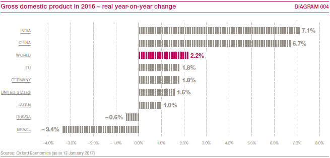 Gross domestic product in 2016 – real year-on-year change (bar chart)
