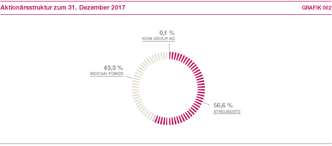 Aktionärsstruktur zum 31. Dezember 2017 (Kreisdiagramm)