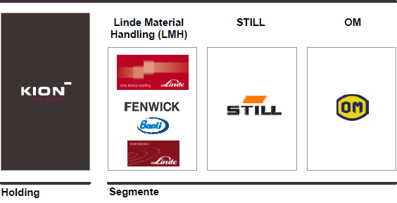 Segmentstruktur KION Group 2010 (Logos)