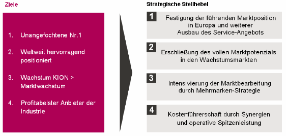 Strategie KION Group (Grafik)