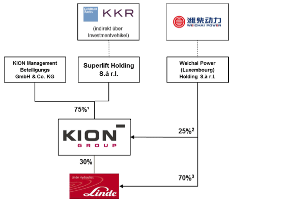 Anteilseigner der KION Group (Grafik)