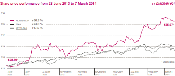 Share price performance from 28 June 2013 to 7 March 2014 (line chart)
