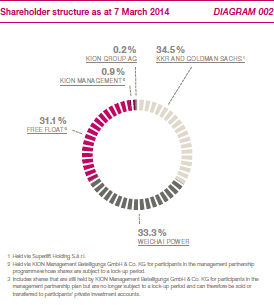 Shareholder structure as at 7 March 2014 (pie chart)