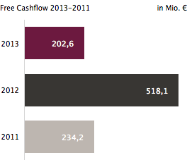 Free Cashflow 2013-2011