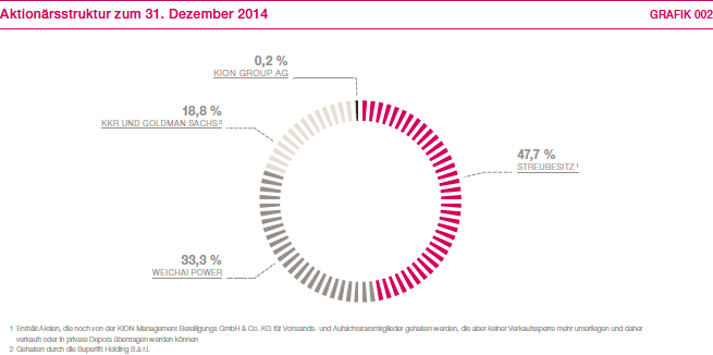 Aktionärsstruktur zum 31. Dezember 2014 (Kreisdiagramm)