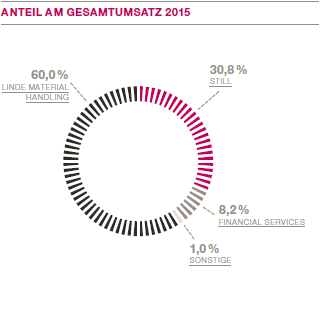 Anteil am Gesamtumsatz 2015 (Kreisdiagramm)
