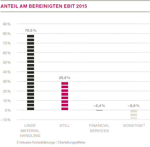 Anteil am bereinigten EBIT 2015 (Balkendiagramm)