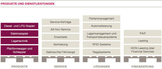 Produkte und Dienstleistungen (Grafik)