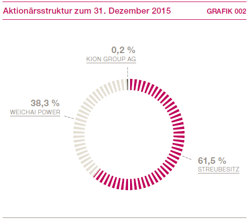 Aktionärsstruktur zum 31. Dezember 2015 (Kreisdiagramm)