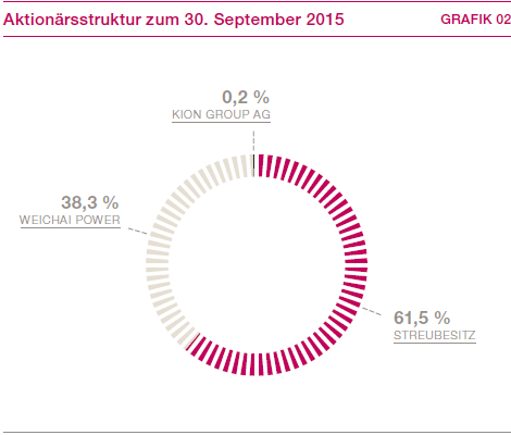 Aktionärsstruktur zum 30. September 2015 (Kreisdiagramm)