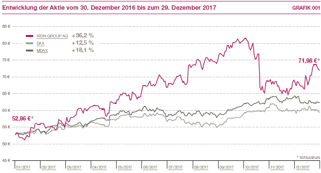 Entwicklung der Aktie vom 30. Dezember 2016 bis zum 29. Dezember 2017 (Liniendiagramm)