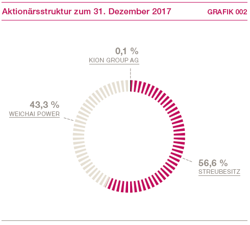 Aktionärsstruktur zum 31. Dezember 2017 (Kreisdiagramm)