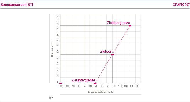 Bonuskurve des Short Term Incentive (Grafik)